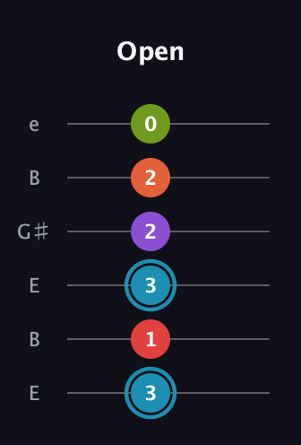G Diminished 11th Sharp 9th guitar tab — Open (3 1 3 2 2 0) in Open E Tuning (EBEG♯BE)