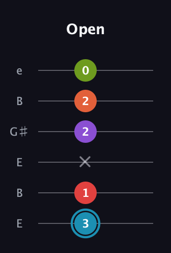 G Diminished 11th Sharp 9th guitar tab — Open (3 1 x 2 2 0) in Open E Tuning (EBEG♯BE)