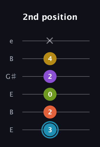 G Diminished 7th Sharp 5th guitar tab — 2nd position (3 2 0 2 4 x) in Open E Tuning (EBEG♯BE)