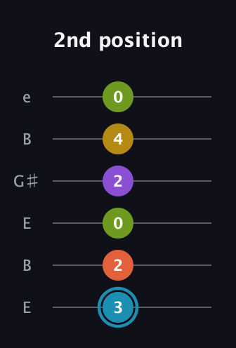 G Diminished 7th Sharp 5th guitar tab — 2nd position (3 2 0 2 4 0) in Open E Tuning (EBEG♯BE)