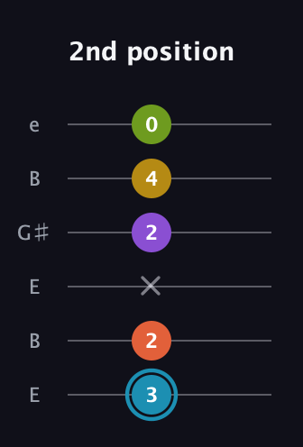 G Diminished 7th Sharp 5th guitar tab — 2nd position (3 2 x 2 4 0) in Open E Tuning (EBEG♯BE)