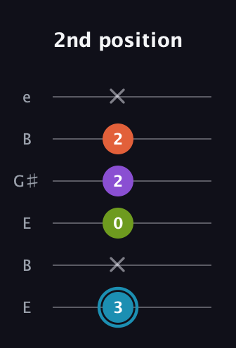 G Diminished 7th Sharp 9th guitar tab — 2nd position (3 x 0 2 2 x) in Open E Tuning (EBEG♯BE)