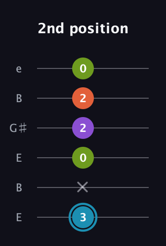 G Diminished 7th Sharp 9th guitar tab — 2nd position (3 x 0 2 2 0) in Open E Tuning (EBEG♯BE)