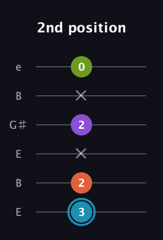 G Diminished 7th Sharp 9th guitar tab — 2nd position (3 2 x 2 x 0) in Open E Tuning (EBEG♯BE)