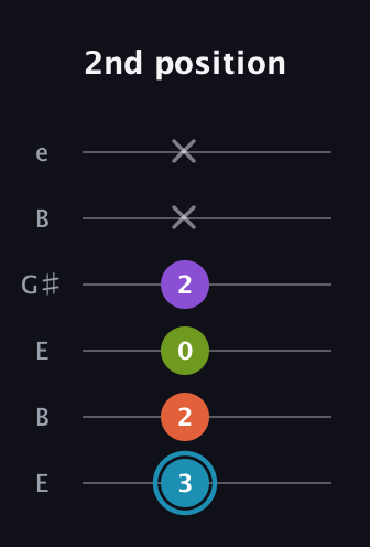 G Diminished 7th Sharp 9th guitar tab — 2nd position (3 2 0 2 x x) in Open E Tuning (EBEG♯BE)