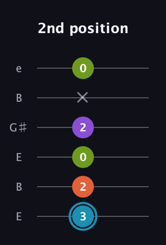 G Diminished 7th Sharp 9th guitar tab — 2nd position (3 2 0 2 x 0) in Open E Tuning (EBEG♯BE)