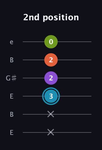 G Diminished 7th Sharp 9th guitar tab — 2nd position (x x 3 2 2 0) in Open E Tuning (EBEG♯BE)