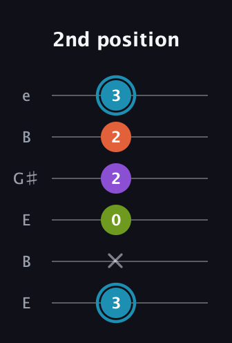 G Diminished 7th Sharp 9th guitar tab — 2nd position (3 x 0 2 2 3) in Open E Tuning (EBEG♯BE)