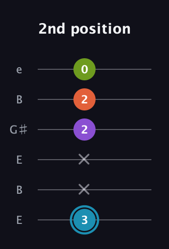 G Diminished 7th Sharp 9th guitar tab — 2nd position (3 x x 2 2 0) in Open E Tuning (EBEG♯BE)