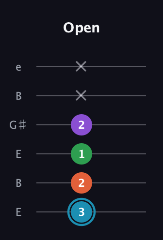 G Diminished Sharp 13th guitar tab — Open (3 2 1 2 x x) in Open E Tuning (EBEG♯BE)