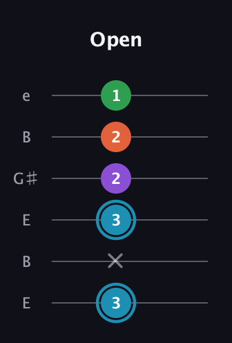 G Diminished Sharp 13th guitar tab — Open (3 x 3 2 2 1) in Open E Tuning (EBEG♯BE)