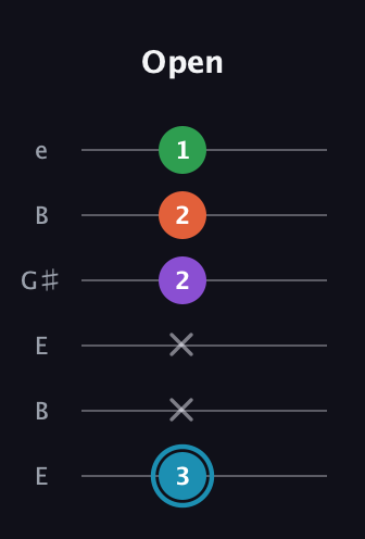G Diminished Sharp 13th guitar tab — Open (3 x x 2 2 1) in Open E Tuning (EBEG♯BE)
