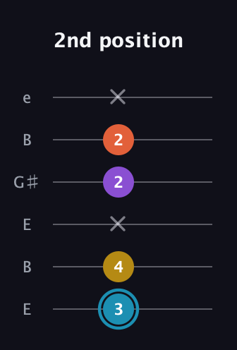 G Diminished Sharp 5th guitar tab — 2nd position (3 4 x 2 2 x) in Open E Tuning (EBEG♯BE)