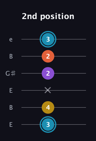 G Diminished Sharp 5th guitar tab — 2nd position (3 4 x 2 2 3) in Open E Tuning (EBEG♯BE)