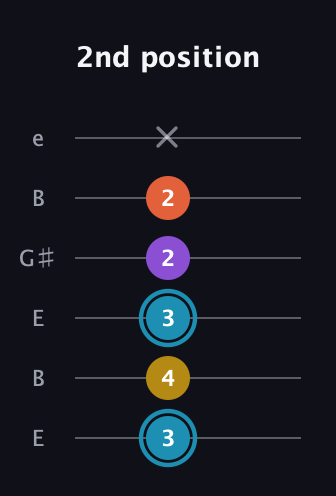 G Diminished Sharp 5th guitar tab — 2nd position (3 4 3 2 2 x) in Open E Tuning (EBEG♯BE)