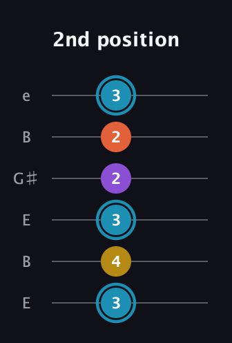 G Diminished Sharp 5th guitar tab — 2nd position (3 4 3 2 2 3) in Open E Tuning (EBEG♯BE)