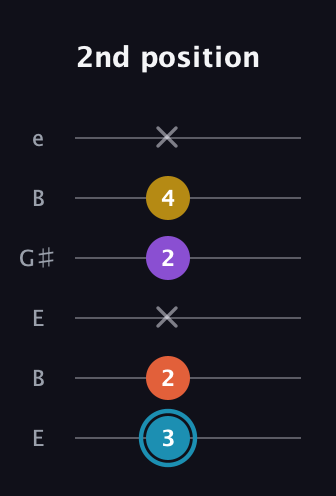 G Diminished Sharp 5th guitar tab — 2nd position (3 2 x 2 4 x) in Open E Tuning (EBEG♯BE)