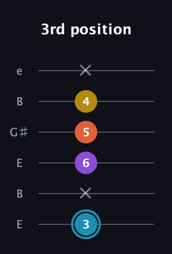 G Diminished Sharp 5th guitar tab — 3rd position (3 x 6 5 4 x) in Open E Tuning (EBEG♯BE)