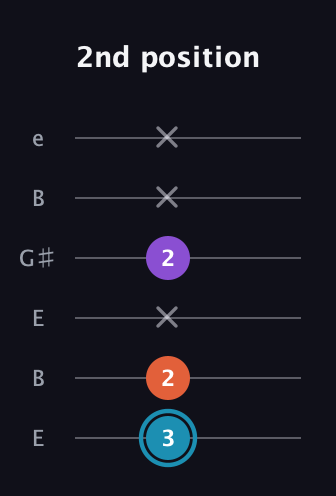 G Diminished Sharp 9th guitar tab — 2nd position (3 2 x 2 x x) in Open E Tuning (EBEG♯BE)