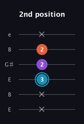 G Diminished Sharp 9th guitar tab — 2nd position (x x 3 2 2 x) in Open E Tuning (EBEG♯BE)