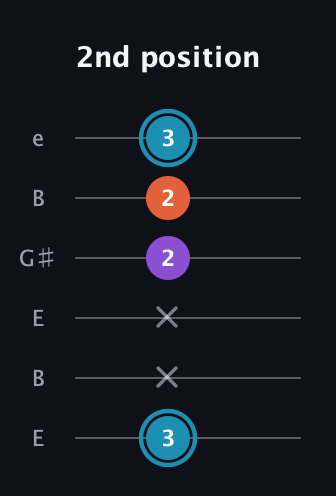 G Diminished Sharp 9th guitar tab — 2nd position (3 x x 2 2 3) in Open E Tuning (EBEG♯BE)