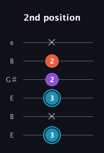 G Diminished Sharp 9th guitar tab — 2nd position (3 x 3 2 2 x) in Open E Tuning (EBEG♯BE)