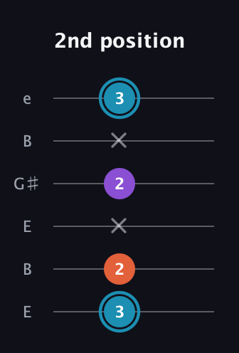 G Diminished Sharp 9th guitar tab — 2nd position (3 2 x 2 x 3) in Open E Tuning (EBEG♯BE)