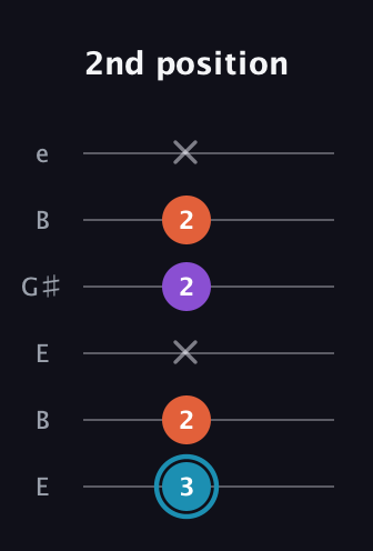 G Diminished Sharp 9th guitar tab — 2nd position (3 2 x 2 2 x) in Open E Tuning (EBEG♯BE)
