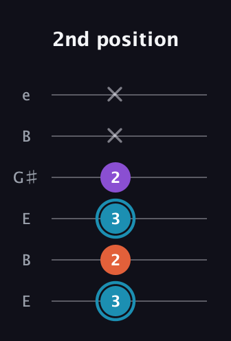 G Diminished Sharp 9th guitar tab — 2nd position (3 2 3 2 x x) in Open E Tuning (EBEG♯BE)