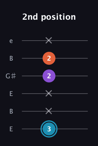 G Diminished Sharp 9th guitar tab — 2nd position (3 x x 2 2 x) in Open E Tuning (EBEG♯BE)