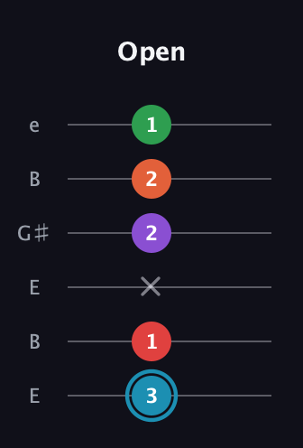 G Half-Diminished 11th Sharp 9th guitar tab — Open (3 1 x 2 2 1) in Open E Tuning (EBEG♯BE)