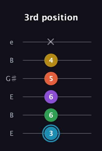 G Half-Diminished 7th Sharp 5th guitar tab — 3rd position (3 6 6 5 4 x) in Open E Tuning (EBEG♯BE)