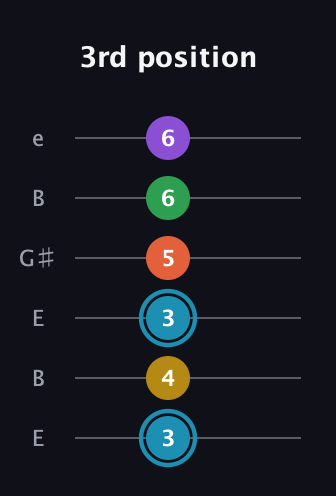 G Half-Diminished 7th Sharp 5th guitar tab — 3rd position (3 4 3 5 6 6) in Open E Tuning (EBEG♯BE)