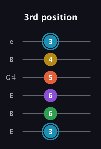 G Half-Diminished 7th Sharp 5th guitar tab — 3rd position (3 6 6 5 4 3) in Open E Tuning (EBEG♯BE)