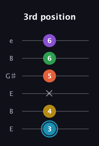 G Half-Diminished 7th Sharp 5th guitar tab — 3rd position (3 4 x 5 6 6) in Open E Tuning (EBEG♯BE)