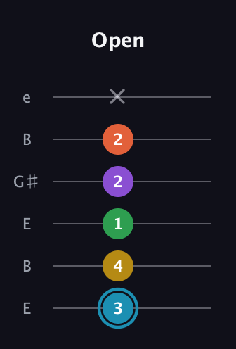 G Half-Diminished 7th Sharp 5th guitar tab — Open (3 4 1 2 2 x) in Open E Tuning (EBEG♯BE)