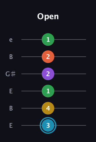 G Half-Diminished 7th Sharp 5th guitar tab — Open (3 4 1 2 2 1) in Open E Tuning (EBEG♯BE)