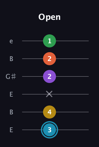 G Half-Diminished 7th Sharp 5th guitar tab — Open (3 4 x 2 2 1) in Open E Tuning (EBEG♯BE)