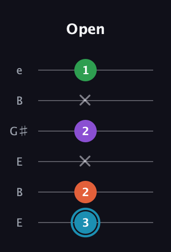 G Half-Diminished 7th Sharp 9th guitar tab — Open (3 2 x 2 x 1) in Open E Tuning (EBEG♯BE)