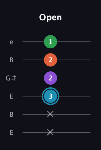 G Half-Diminished 7th Sharp 9th guitar tab — Open (x x 3 2 2 1) in Open E Tuning (EBEG♯BE)