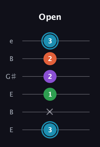 G Half-Diminished 7th Sharp 9th guitar tab — Open (3 x 1 2 2 3) in Open E Tuning (EBEG♯BE)