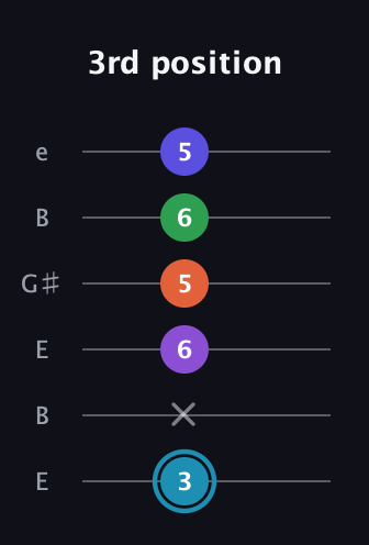 G Half-Diminished 9th Sharp 13th guitar tab — 3rd position (3 x 6 5 6 5) in Open E Tuning (EBEG♯BE)