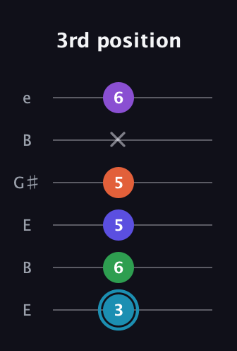 G Half-Diminished 9th Sharp 13th guitar tab — 3rd position (3 6 5 5 x 6) in Open E Tuning (EBEG♯BE)