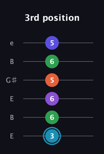 G Half-Diminished 9th Sharp 13th guitar tab — 3rd position (3 6 6 5 6 5) in Open E Tuning (EBEG♯BE)