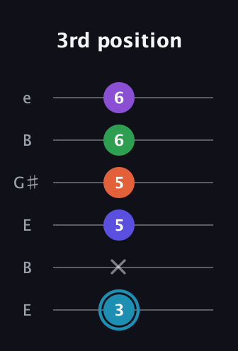 G Half-Diminished 9th Sharp 13th guitar tab — 3rd position (3 x 5 5 6 6) in Open E Tuning (EBEG♯BE)