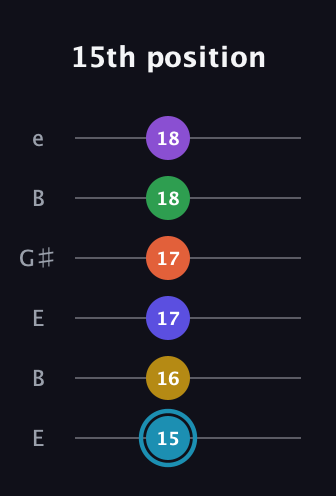 G Half-Diminished 9th Sharp 5th guitar tab — 15th position (15 16 17 17 18 18) in Open E Tuning (EBEG♯BE)