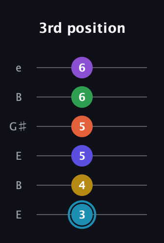 G Half-Diminished 9th Sharp 5th guitar tab — 3rd position (3 4 5 5 6 6) in Open E Tuning (EBEG♯BE)