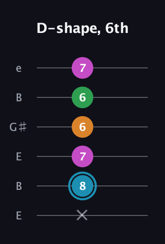 G Major Sharp 13th guitar tab — D-shape, 6th (x 8 7 6 6 7) in Open E Tuning (EBEG♯BE)