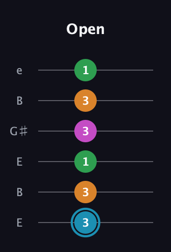 G Major Sharp 13th guitar tab — Open (3 3 1 3 3 1) in Open E Tuning (EBEG♯BE)