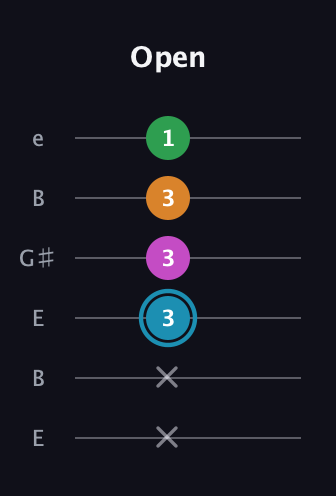 G Major Sharp 13th guitar tab — Open (x x 3 3 3 1) in Open E Tuning (EBEG♯BE)